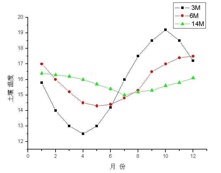 徐州地区不同土壤深度下温度变化曲线图